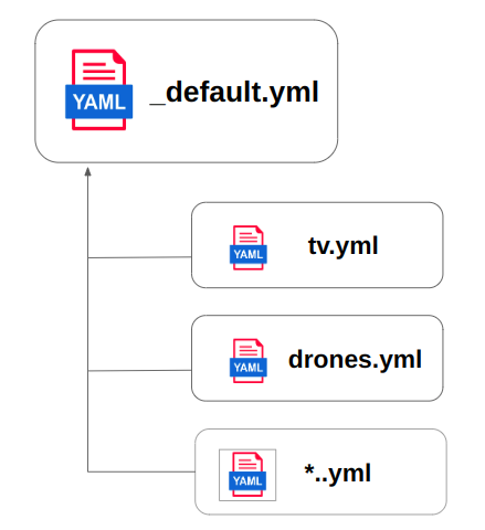 Système d'héritage des verticales de Nudger